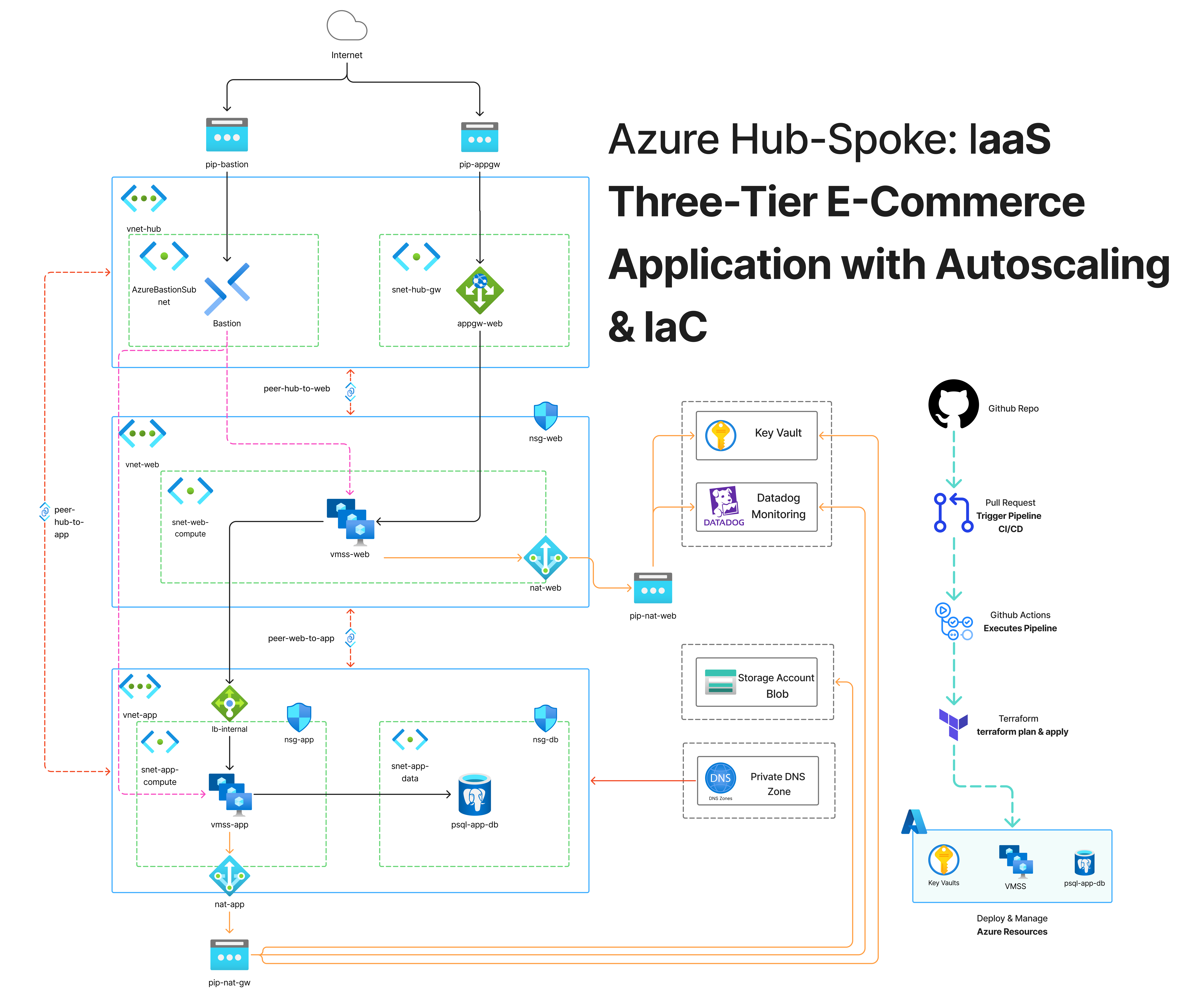 IaaS Three-Tier E-Commerce Application