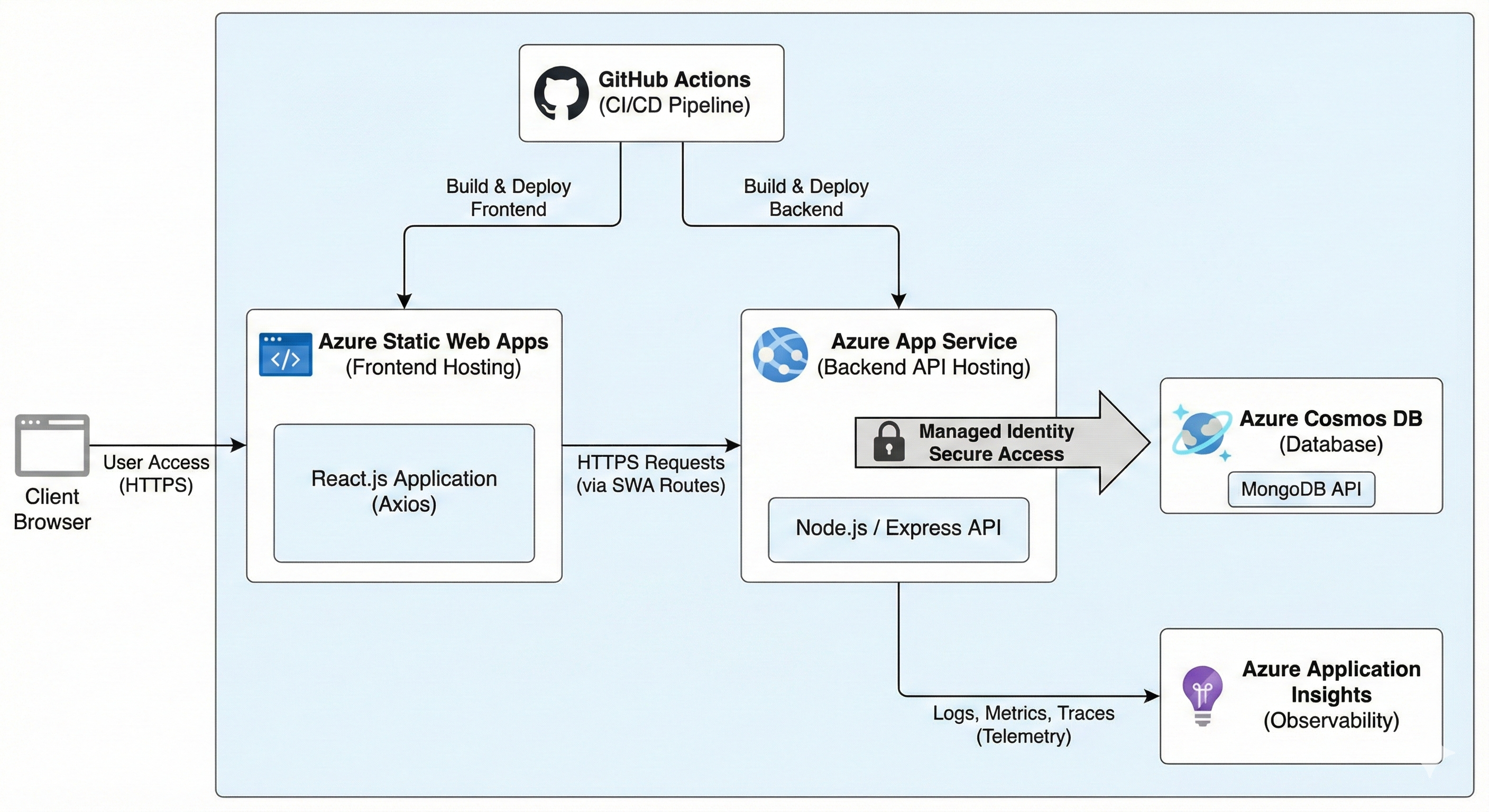 Azure PaaS Architecture